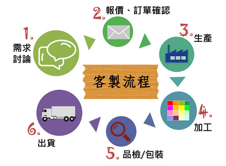 瞻輝的客製化流程