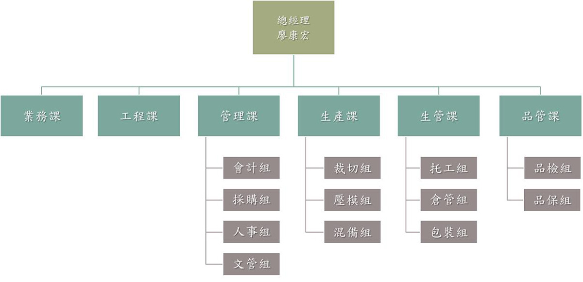 瞻輝的組織圖