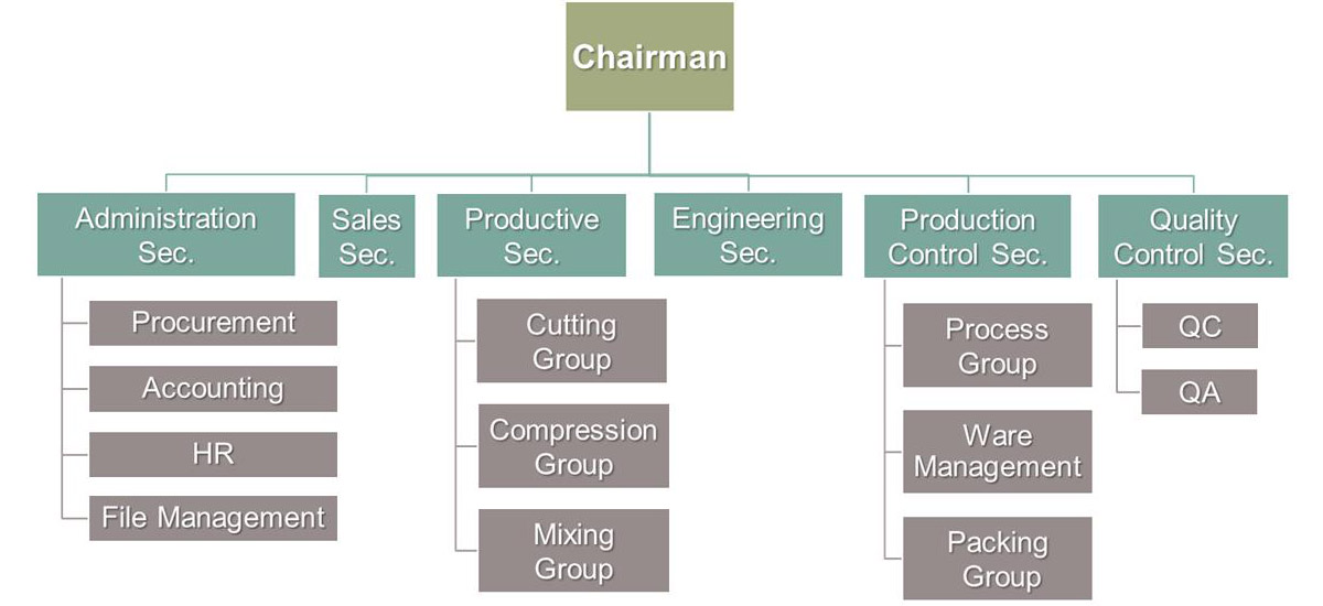 Organigrama de la organización